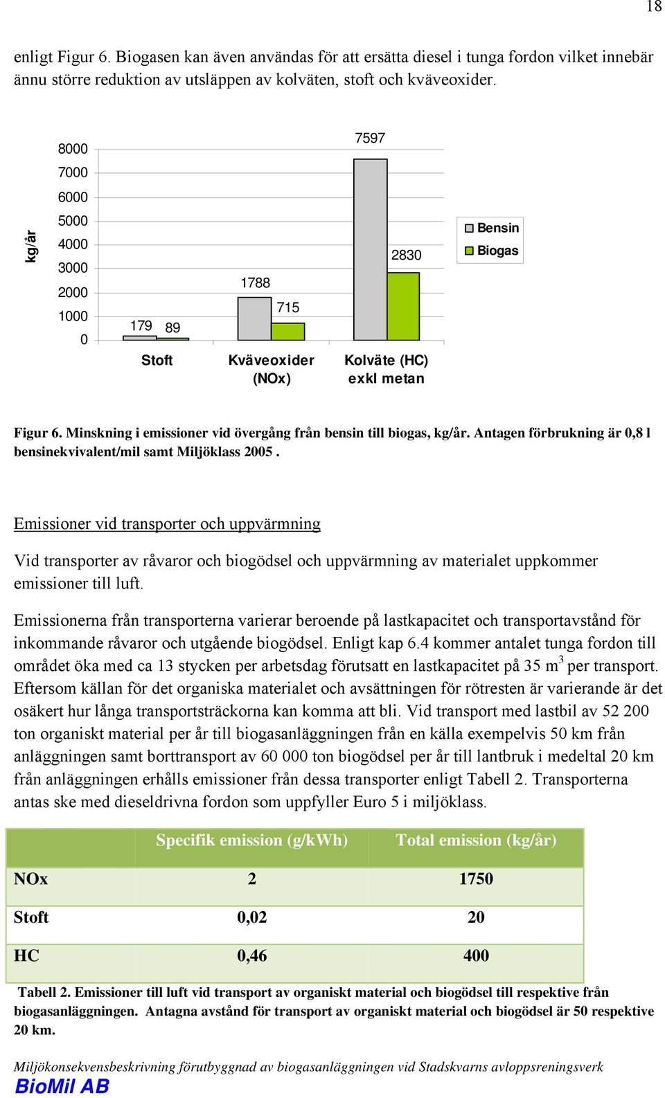 Minskning i emissioner vid övergång från bensin till biogas, kg/år. Antagen förbrukning är 0,8 l bensinekvivalent/mil samt Miljöklass 2005.