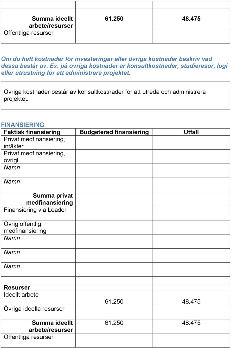 Övriga kostnader består av konsultkostnader för att utreda och administrera projektet.