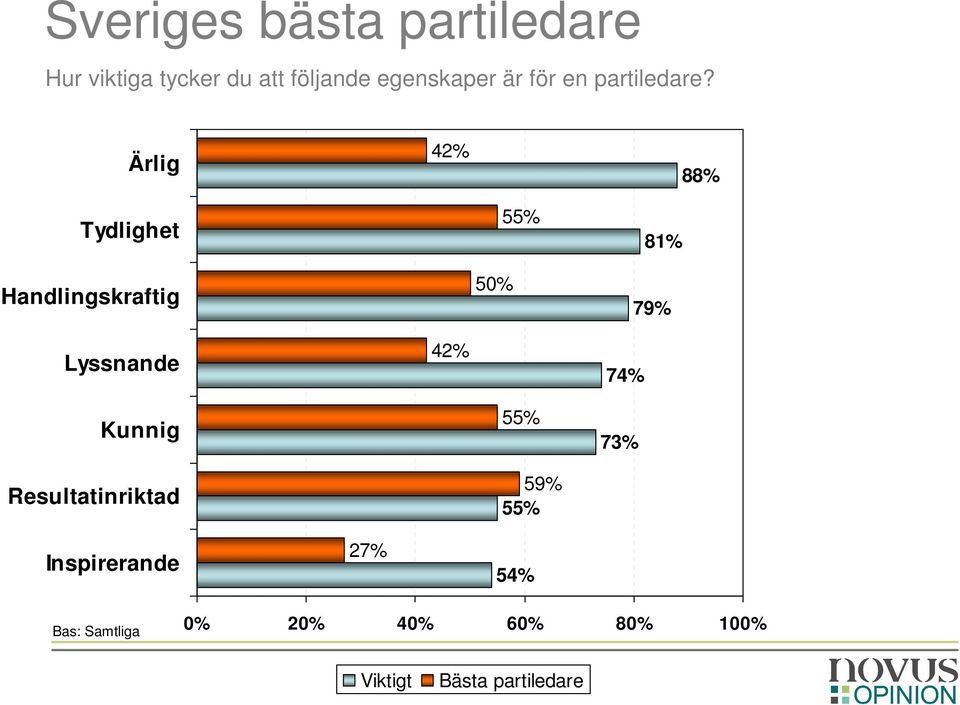 Ärlig 42% 88% Tydlighet Handlingskraftig 50% 55% 81% 79% Lyssnande 42%
