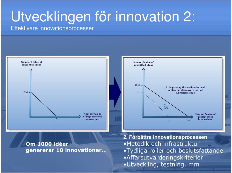 Förbättra innovationsprocessen Metodik och infrastruktur