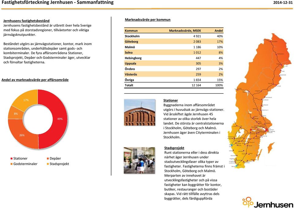 De fyra affärsområdena Stationer, Stadsprojekt, Depåer och Godsterminaler äger, utvecklar och förvaltar fastigheterna.