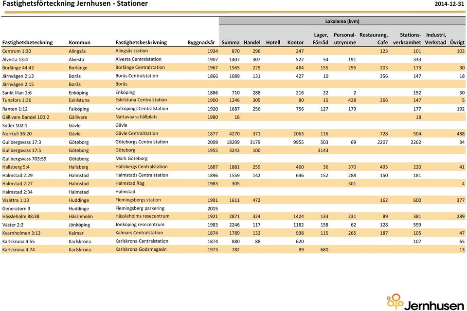 Enköping 1886 710 288 216 22 2 152 30 Tunafors 1:36 Eskilstuna Eskilstuna Centralstation 1900 1246 305 80 15 428 266 147 5 Ranten 1:12 Falköping Falköpings Centralstation 1920 1687 256 756 127 179