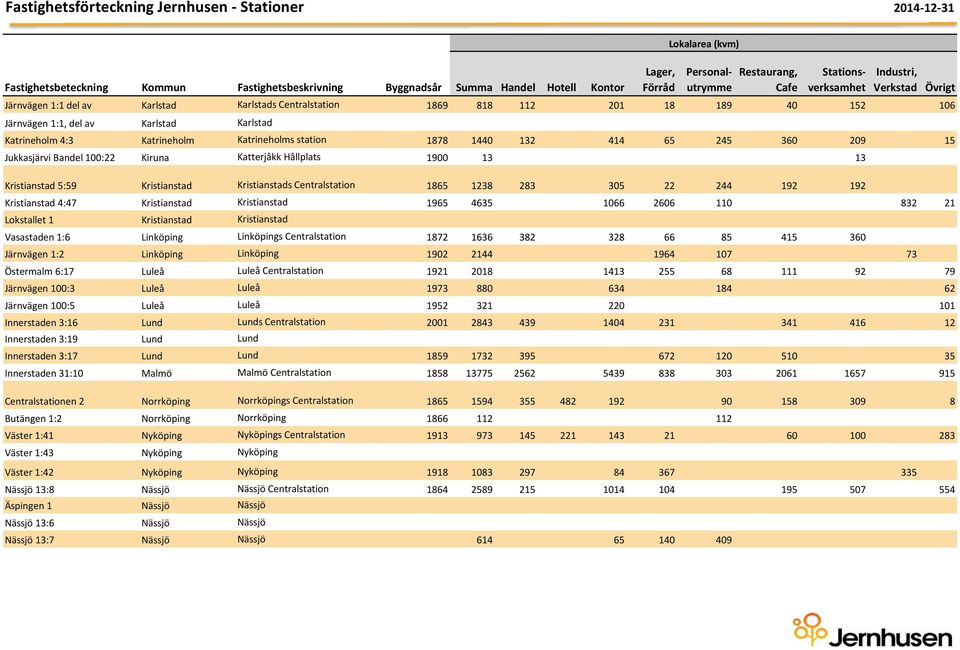 1238 283 305 22 244 192 192 Kristianstad 4:47 Kristianstad Kristianstad 1965 4635 1066 2606 110 832 21 Lokstallet 1 Kristianstad Kristianstad Vasastaden 1:6 Linköping Linköpings Centralstation 1872