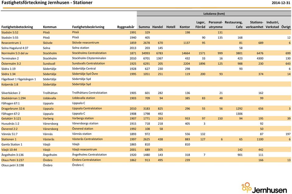 Cityterminalen 2010 6701 1367 432 33 16 423 4300 130 Östermalm 3:2 Sundsvall Sundsvalls Centralstation 1925 6291 205 2204 1896 125 988 230 643 Södra 1:19 Södertälje Södertälje Central 1928 627 230