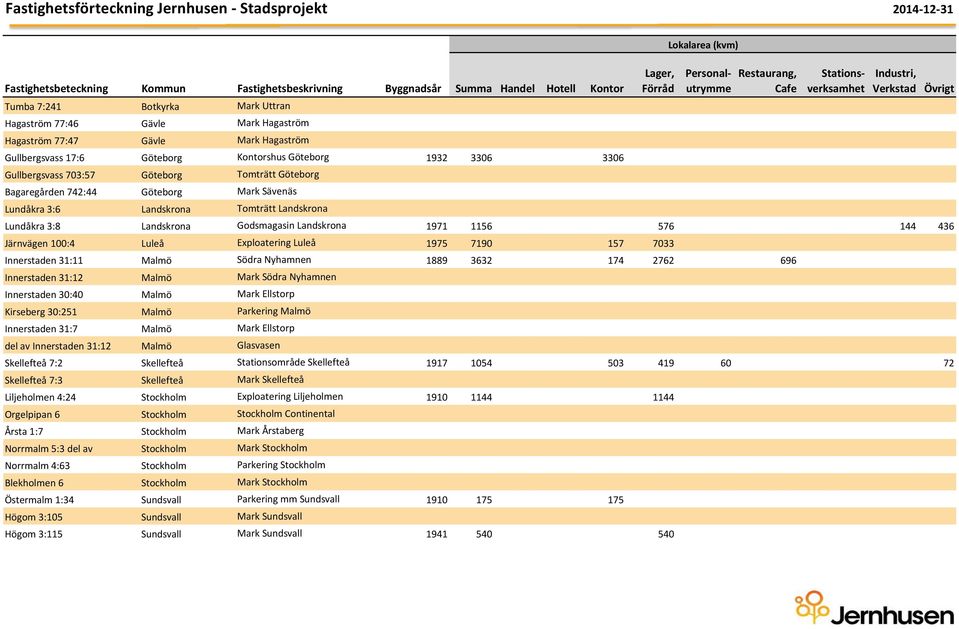 Landskrona 1971 1156 576 144 436 Järnvägen 100:4 Luleå Exploatering Luleå 1975 7190 157 7033 Innerstaden 31:11 Malmö Södra Nyhamnen 1889 3632 174 2762 696 Innerstaden 31:12 Malmö Mark Södra Nyhamnen