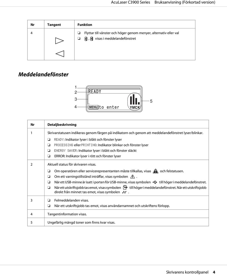 READY: Indikator lyser i blått och fönster lyser PROCESSING eller PRINTING: Indikator blinkar och fönster lyser ENERGY SAVER: Indikator lyser i blått och fönster släckt ERROR: Indikator lyser i rött