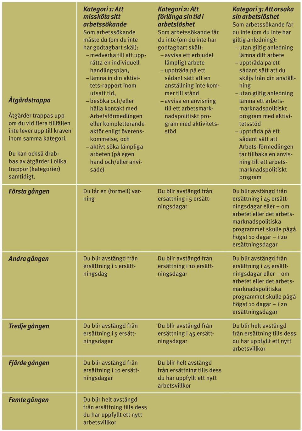 utsatt tid, besöka och/eller hålla kontakt med Arbetsförmedlingen eller kompletterande aktör enligt överenskommelse, och aktivt söka lämpliga arbeten (på egen hand och/eller anvisade) Kategori 2: Att