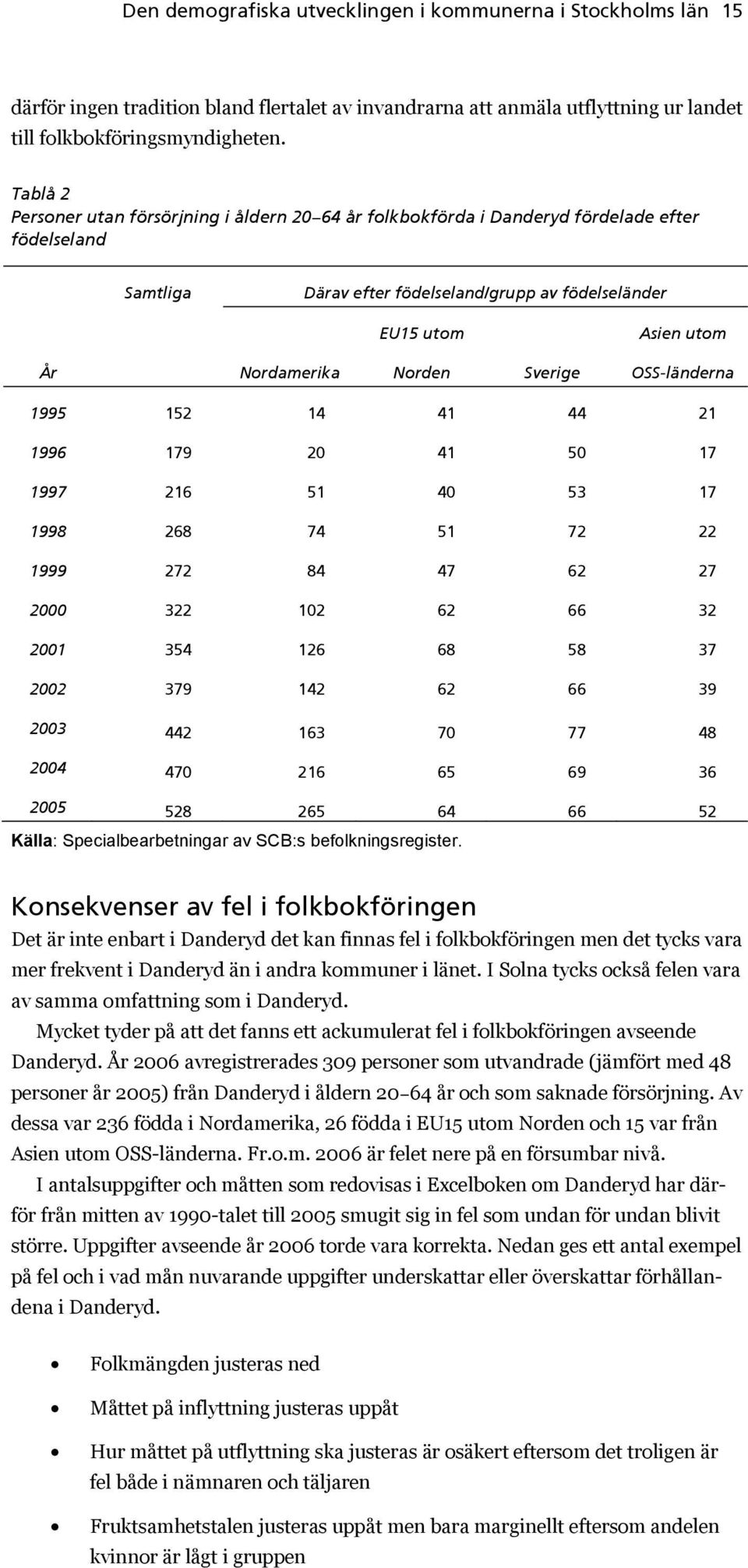 Norden Sverige OSS-länderna 1995 152 14 41 44 21 1996 179 20 41 50 17 1997 216 51 40 53 17 1998 268 74 51 72 22 1999 272 84 47 62 27 2000 322 102 62 66 32 2001 354 126 68 58 37 2002 379 142 62 66 39