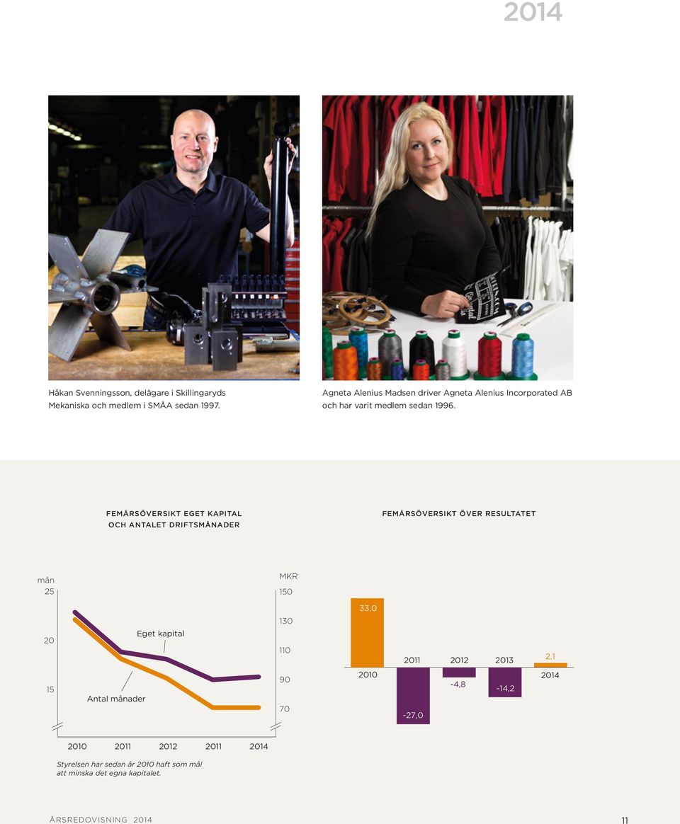 FEMÅRSÖVERSIKT EGET KAPITAL OCH ANTALET DRIFTSMÅNADER FEMÅRSÖVERSIKT ÖVER RESULTATET mån 25 MKR 150 33,0 130 20 Eget kapital