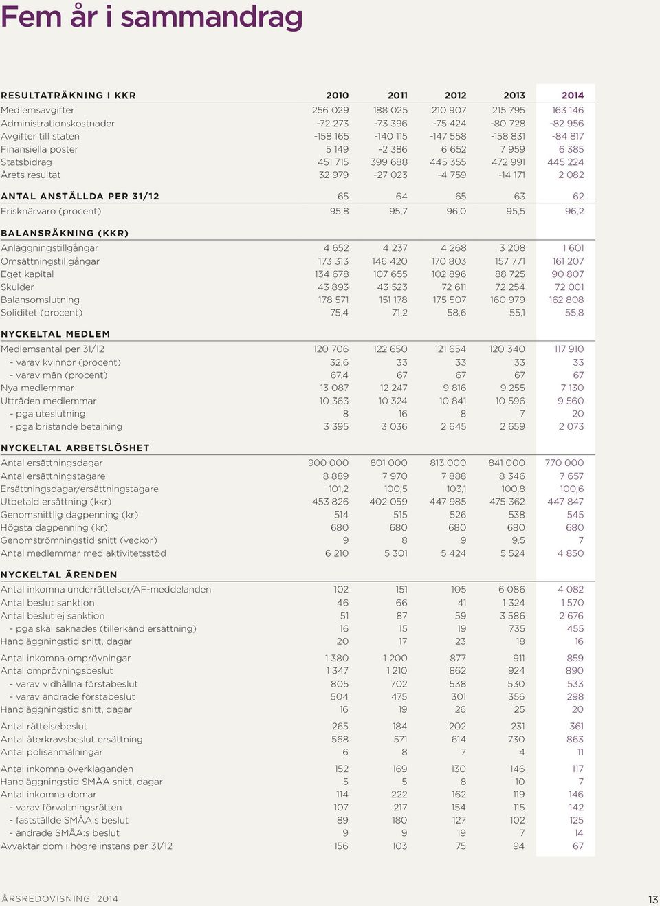 ANTAL ANSTÄLLDA PER 31/12 65 64 65 63 62 Frisknärvaro (procent) 95,8 95,7 96,0 95,5 96,2 BALANSRÄKNING (KKR) Anläggningstillgångar 4 652 4 237 4 268 3 208 1 601 Omsättningstillgångar 173 313 146 420