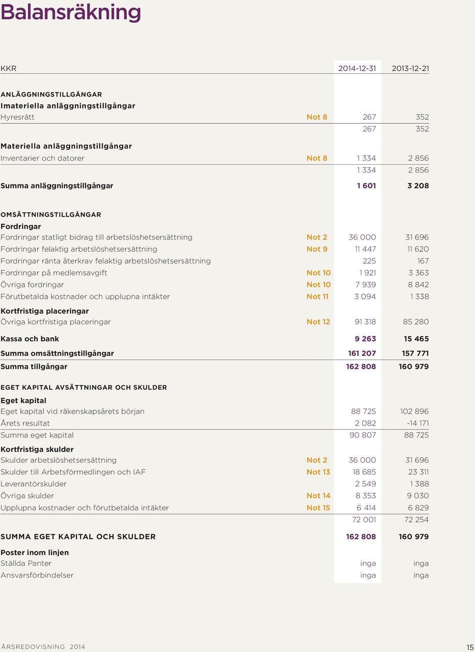 arbetslöshetsersättning Not 9 11 447 11 620 Fordringar ränta återkrav felaktig arbetslöshetsersättning 225 167 Fordringar på medlemsavgift Not 10 1 921 3 363 Övriga fordringar Not 10 7 939 8 842