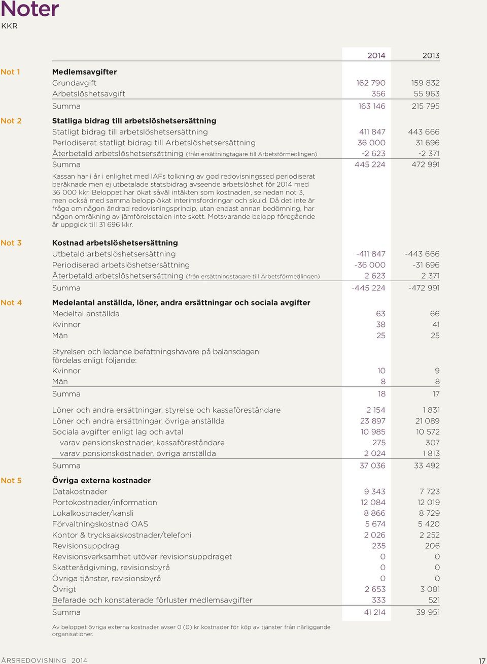 Arbetsförmedlingen) -2 623-2 371 Summa 445 224 472 991 Kassan har i år i enlighet med IAFs tolkning av god redovisningssed periodiserat beräknade men ej utbetalade statsbidrag avseende arbetslöshet