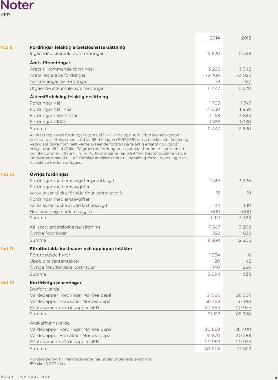 950 Fordringar >5år < 10år 4 168 3 893 Fordringar >10år 1 526 1 030 Summa 11 447 11 620 Av årets reglerade fordringar utgörs 217 kkr av belopp som arbetslöshetskassan beslutat att efterge med stöd av