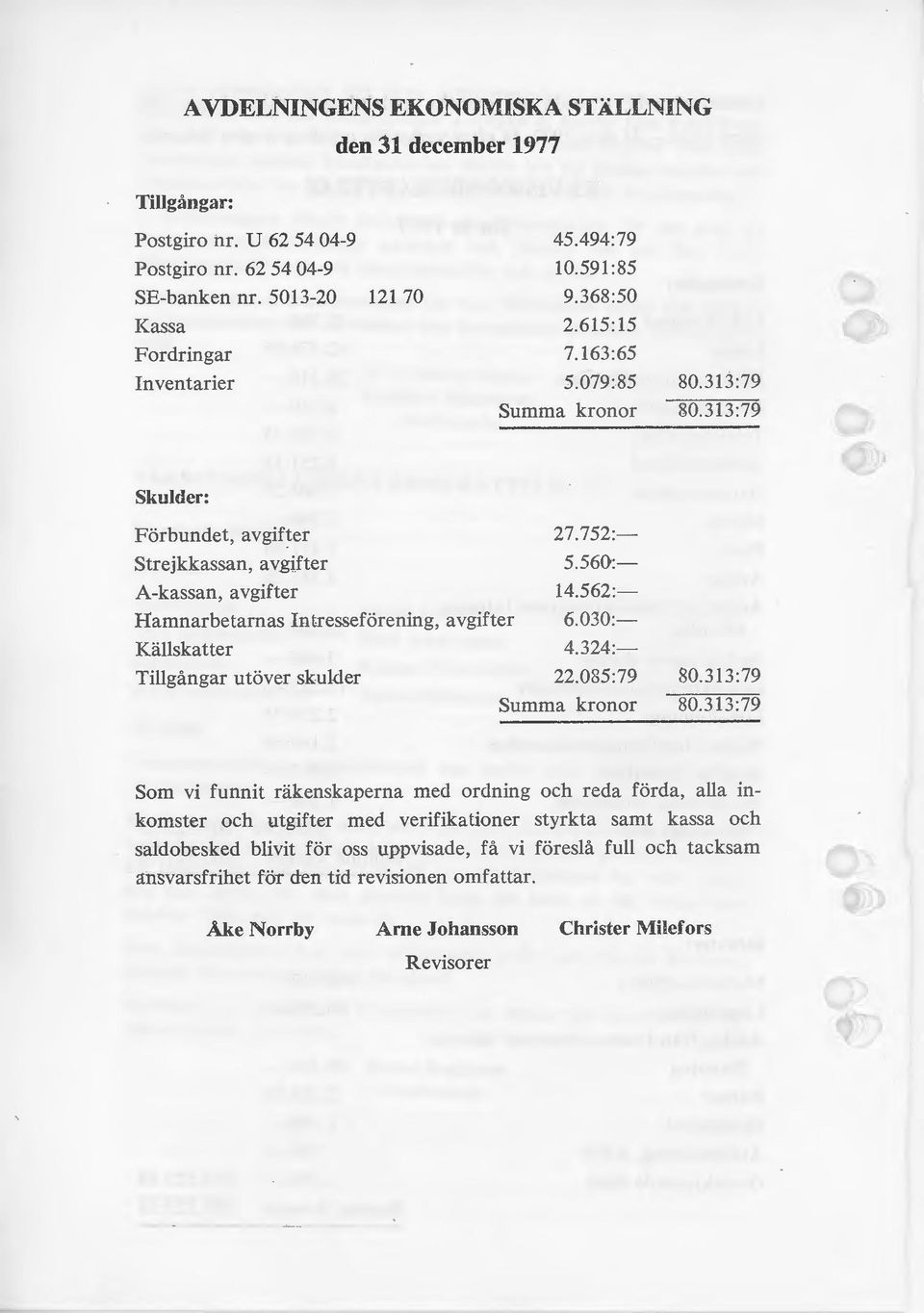 313:79 Skulder: Förbundet, avgifter Strejkkassan, avgifter A -kassan, avgifter Hamnarbetarnas Intresseförening, avgifter Källskatter Tillgångar utöver skulder 27.752:- 5.560:- 14.562:- 6.030:- 4.