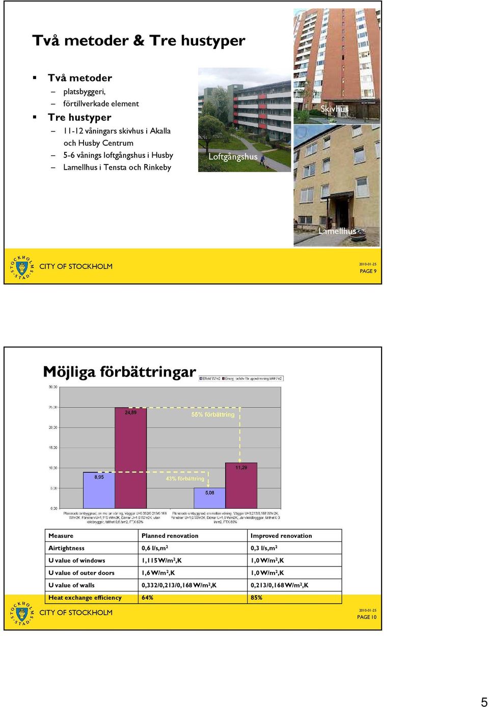 Measure Planned renovation Improved renovation Airtightness 0,6 l/s,m 2 0,3 l/s,m 2 U value of windows 1,115 W/m 2,K 1,0 W/m 2,K U value