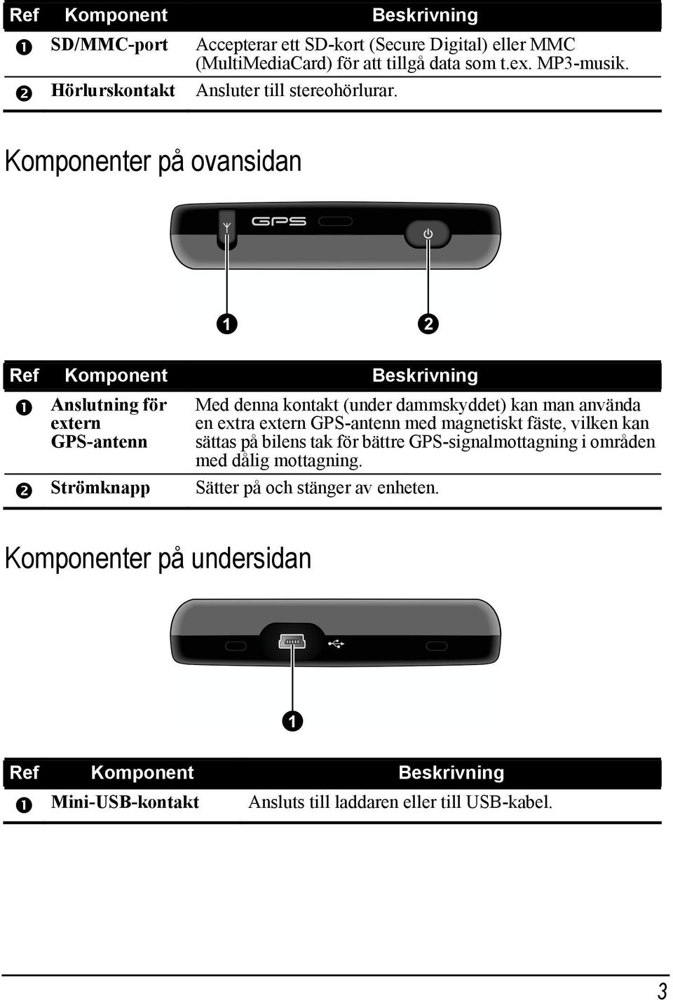 Komponenter på ovansidan Ref Komponent Beskrivning Anslutning för extern GPS-antenn Strömknapp Med denna kontakt (under dammskyddet) kan man använda en extra