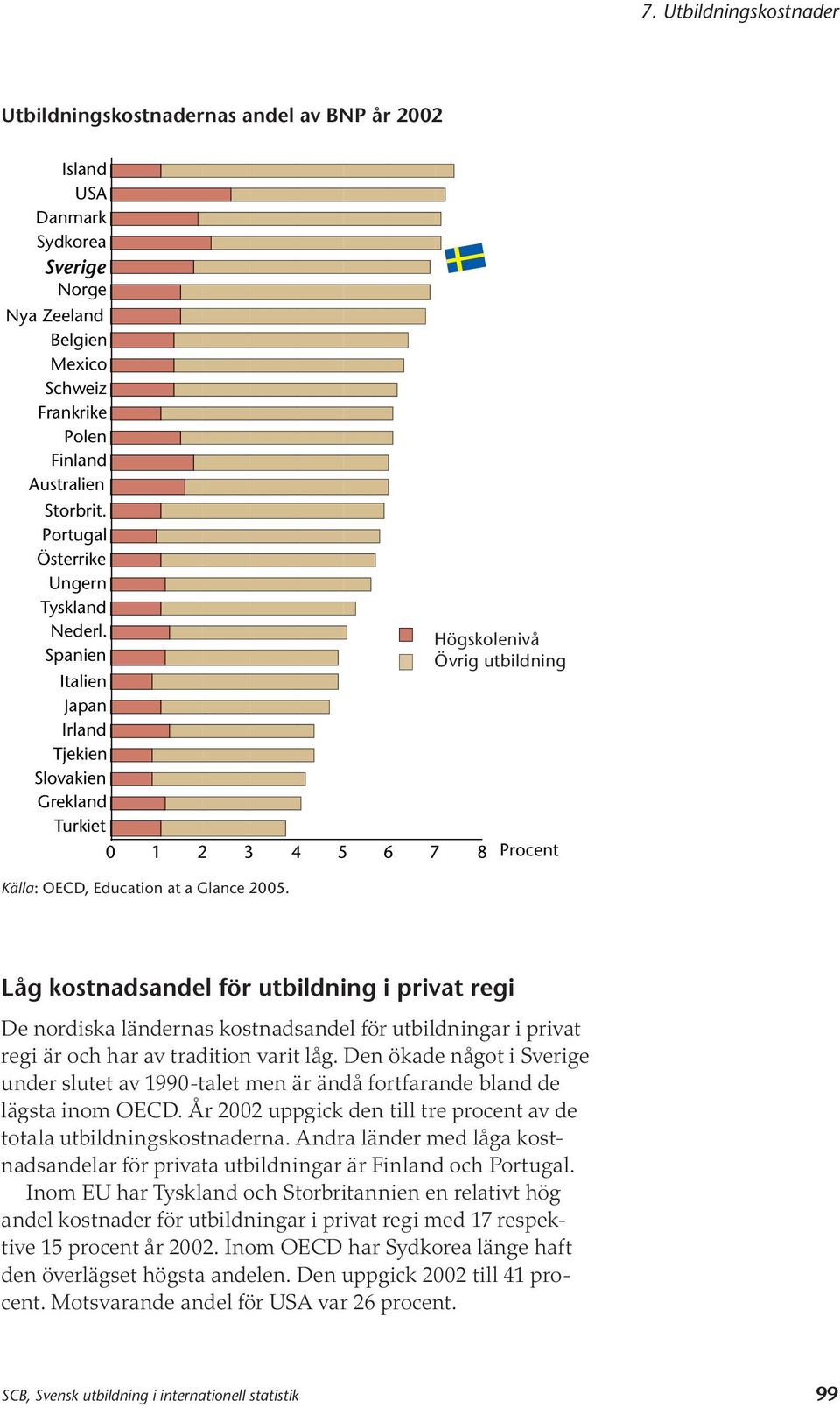 Högskolenivå Övrig utbildning 0 1 2 3 4 5 6 7 8 Procent Låg kostnadsandel för utbildning i privat regi De nordiska ländernas kostnadsandel för utbildningar i privat regi är och har av tradition varit