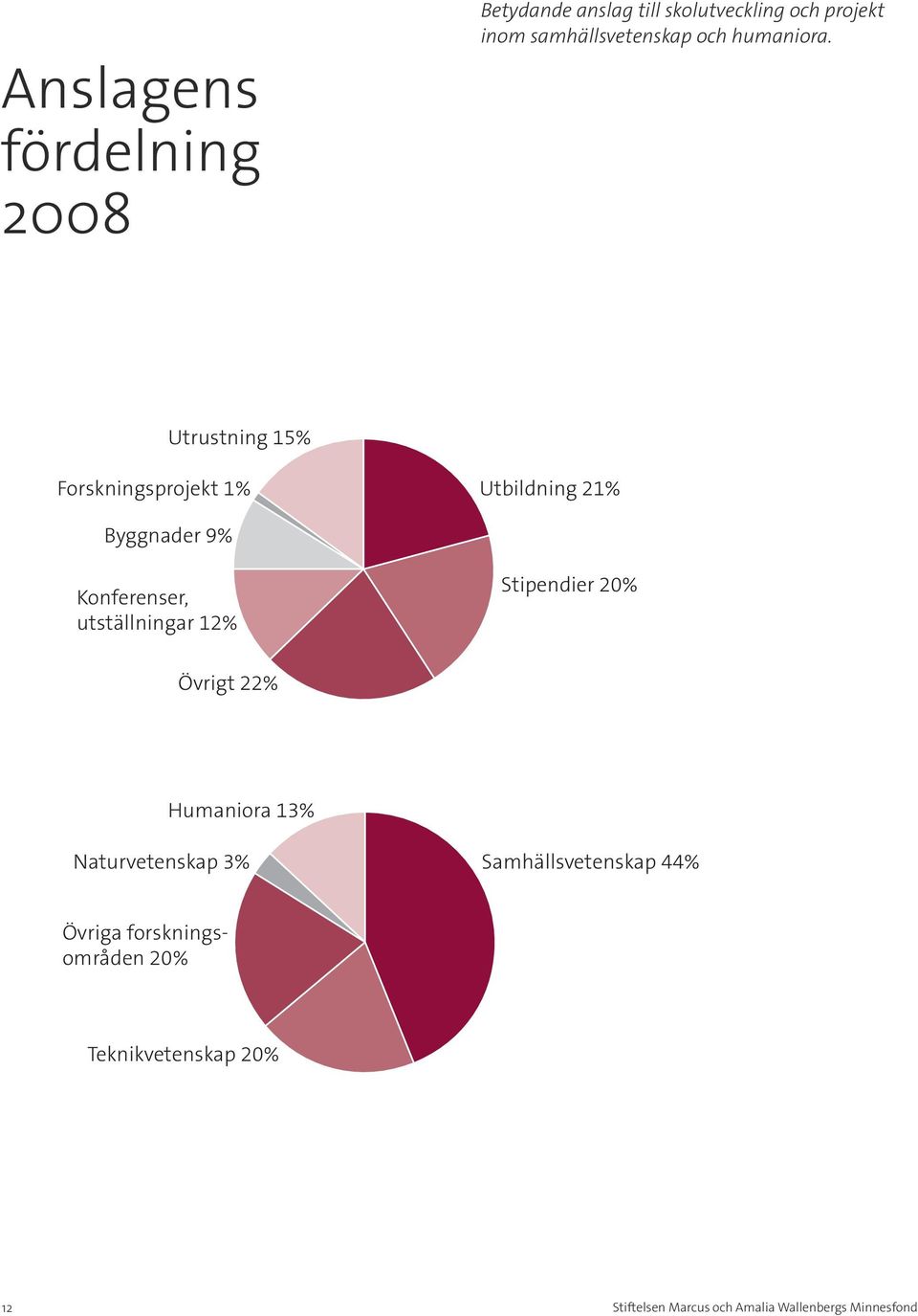 Utrustning 15% Forskningsprojekt 1% Utbildning 21% Byggnader 9% Konferenser, utställningar 12%