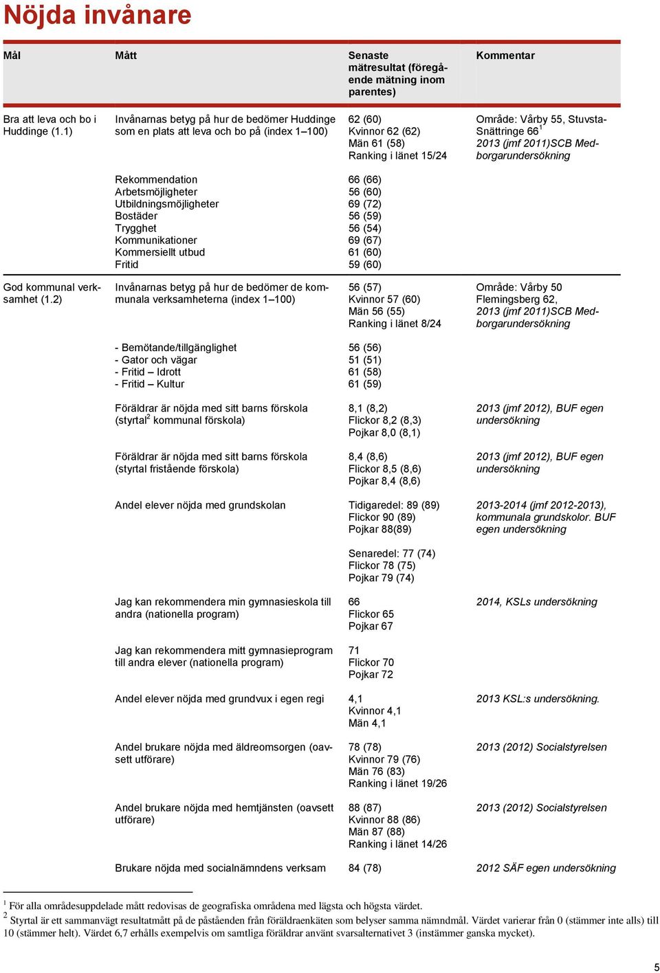 (jmf 2011)SCB Medborgarundersökning Rekommendation Arbetsmöjligheter Utbildningsmöjligheter Bostäder Trygghet Kommunikationer Kommersiellt utbud Fritid 66 (66) 56 (60) 69 (72) 56 (59) 56 (54) 69 (67)