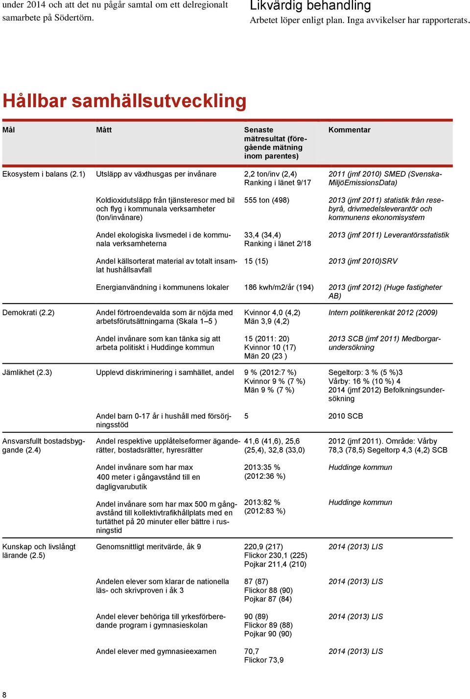 1) Utsläpp av växthusgas per invånare 2,2 ton/inv (2,4) Ranking i länet 9/17 2011 (jmf 2010) SMED (Svenska- MiljöEmissionsData) Koldioxidutsläpp från tjänsteresor med bil och flyg i kommunala