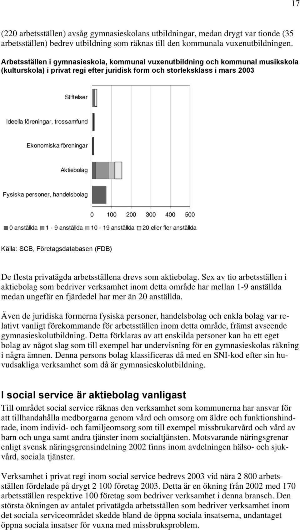 trossamfund Ekonomiska föreningar Aktiebolag Fysiska personer, handelsbolag 0 100 200 300 400 500 0 anställda 1-9 anställda 10-19 anställda 20 eller fler anställda Källa: SCB, Företagsdatabasen (FDB)