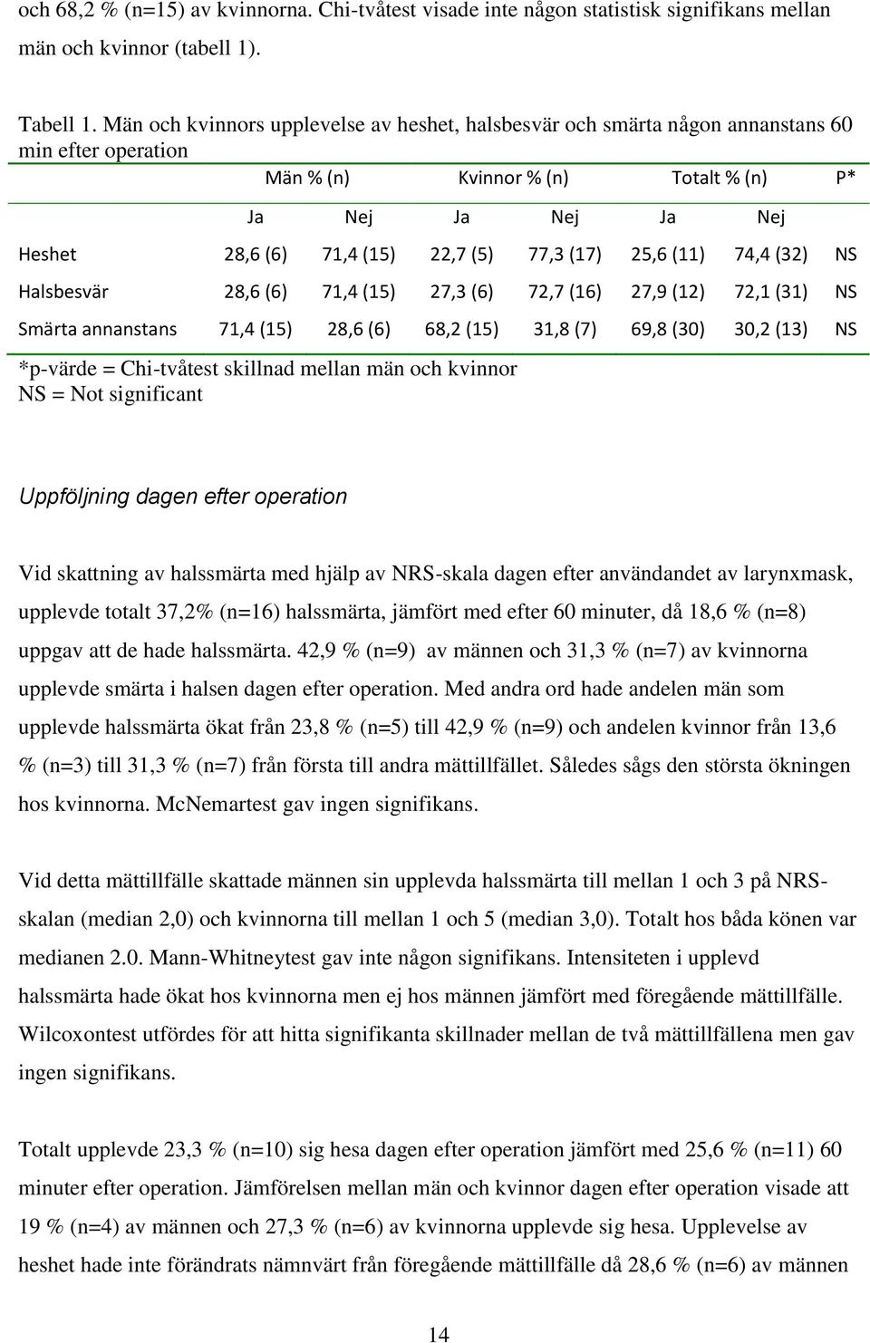 77,3 (17) 25,6 (11) 74,4 (32) NS Halsbesvär 28,6 (6) 71,4 (15) 27,3 (6) 72,7 (16) 27,9 (12) 72,1 (31) NS Smärta annanstans 71,4 (15) 28,6 (6) 68,2 (15) 31,8 (7) 69,8 (30) 30,2 (13) NS *p-värde =