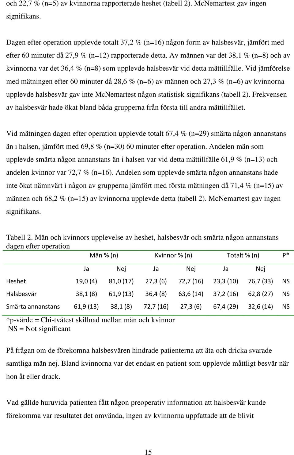 Av männen var det 38,1 % (n=8) och av kvinnorna var det 36,4 % (n=8) som upplevde halsbesvär vid detta mättillfälle.