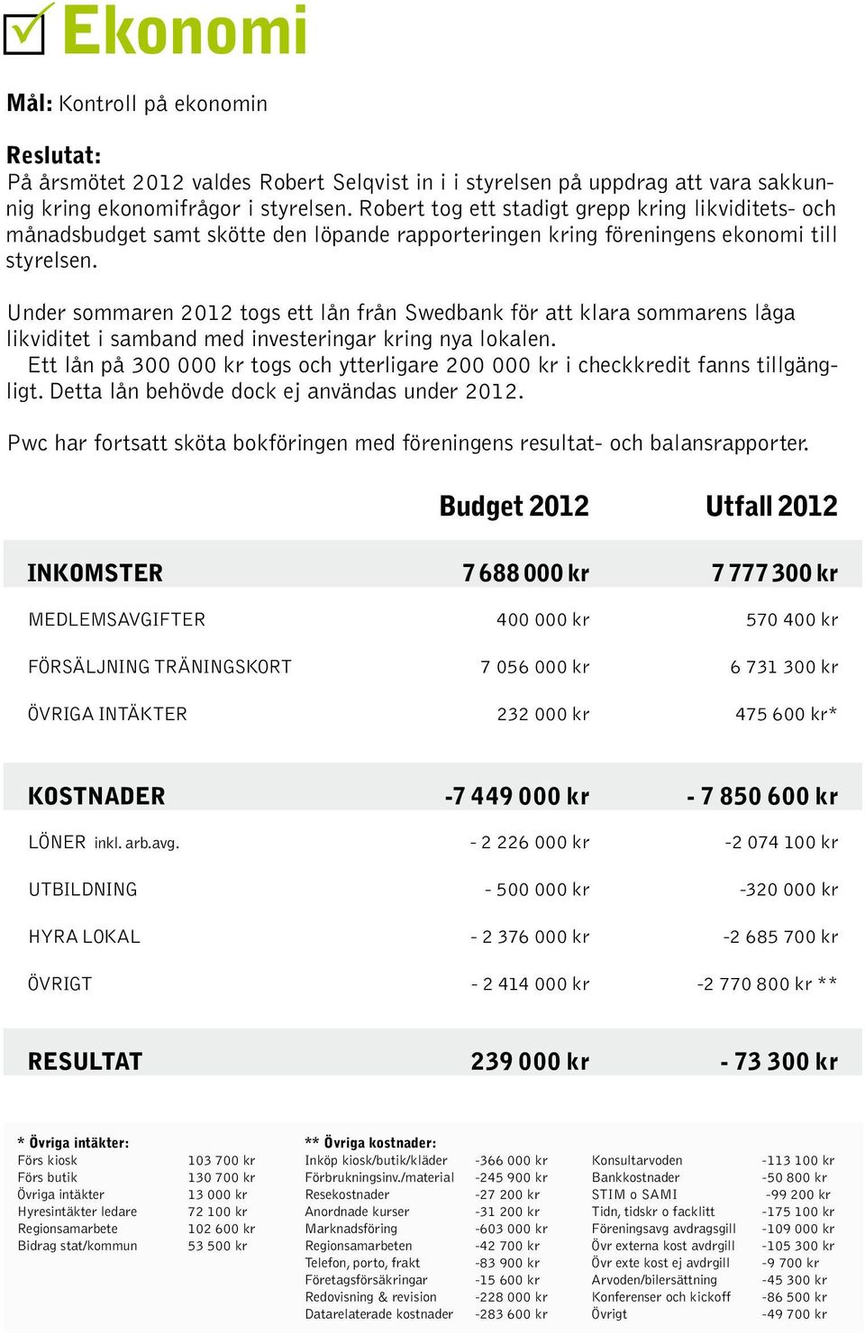 Under sommaren 2012 togs ett lån från Swedbank för att klara sommarens låga likviditet i samband med investeringar kring nya lokalen.