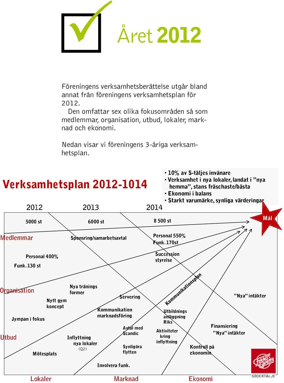 Verksamhetsplan 2012-1014 10% av S-täljes invånare Verksamhet i nya lokaler, landat i nya hemma, stans fräschaste/bästa Ekonomi i balans Starkt varumärke, synliga värderingar 5000 st 6000 st 8 500 st