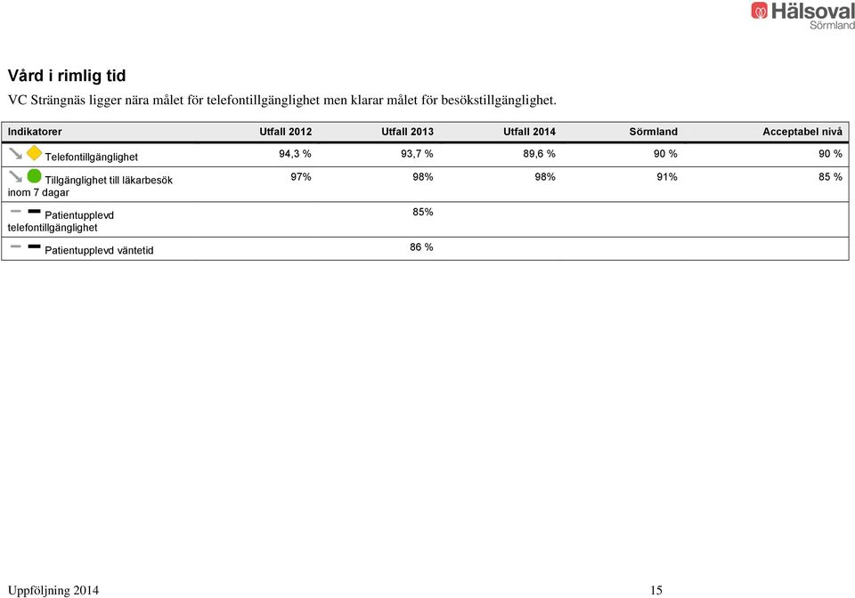 Indikatorer Utfall 2012 Utfall 2013 Utfall 2014 Sörmland Acceptabel nivå Telefontillgänglighet 94,3