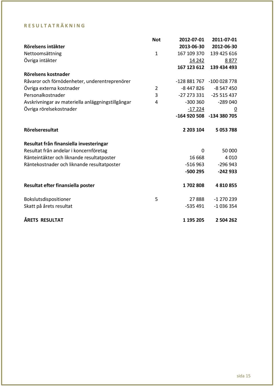 materiella anläggningstillgångar 4-300 360-289 040 Övriga rörelsekostnader -17 224 0-164 920 508-134 380 705 Rörelseresultat 2 203 104 5 053 788 Resultat från finansiella investeringar Resultat från