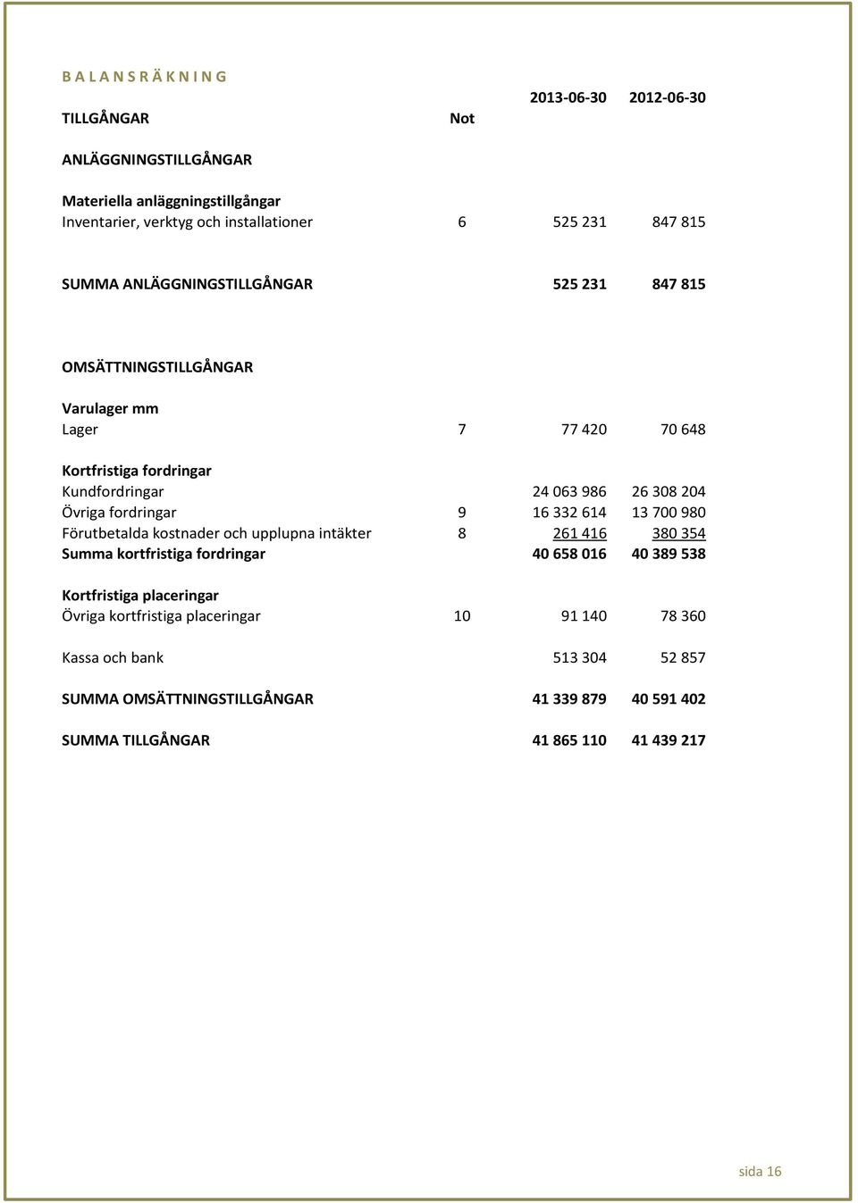 fordringar 9 16 332 614 13 700 980 Förutbetalda kostnader och upplupna intäkter 8 261 416 380 354 Summa kortfristiga fordringar 40 658 016 40 389 538 Kortfristiga