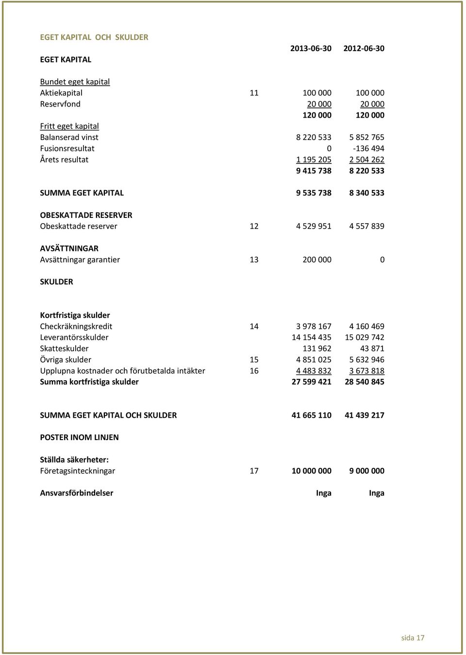 AVSÄTTNINGAR Avsättningar garantier 13 200 000 0 SKULDER Kortfristiga skulder Checkräkningskredit 14 3 978 167 4 160 469 Leverantörsskulder 14 154 435 15 029 742 Skatteskulder 131 962 43 871 Övriga