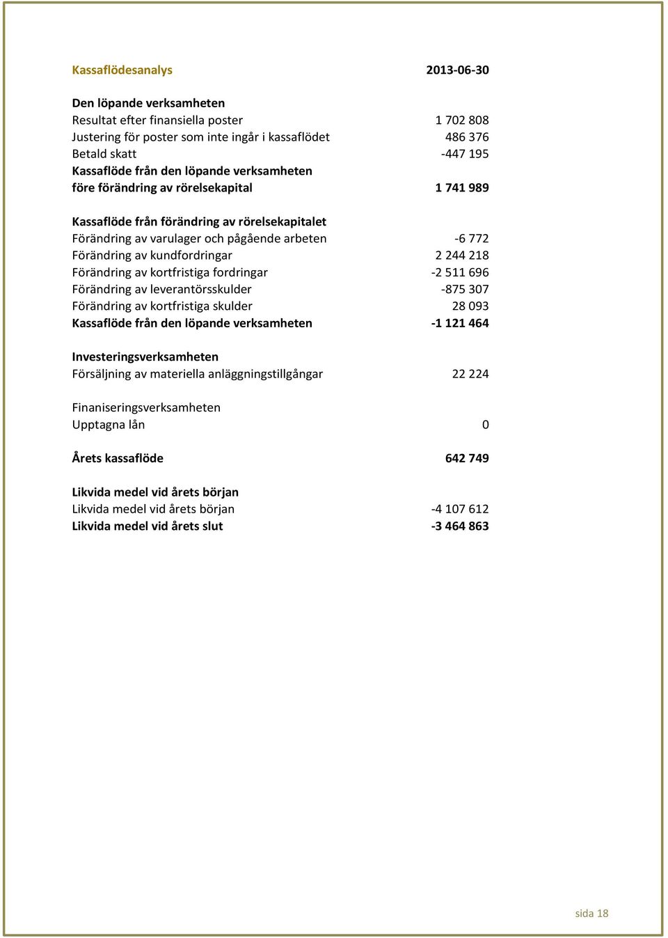 218 Förändring av kortfristiga fordringar -2 511 696 Förändring av leverantörsskulder -875 307 Förändring av kortfristiga skulder 28 093 Kassaflöde från den löpande verksamheten -1 121 464