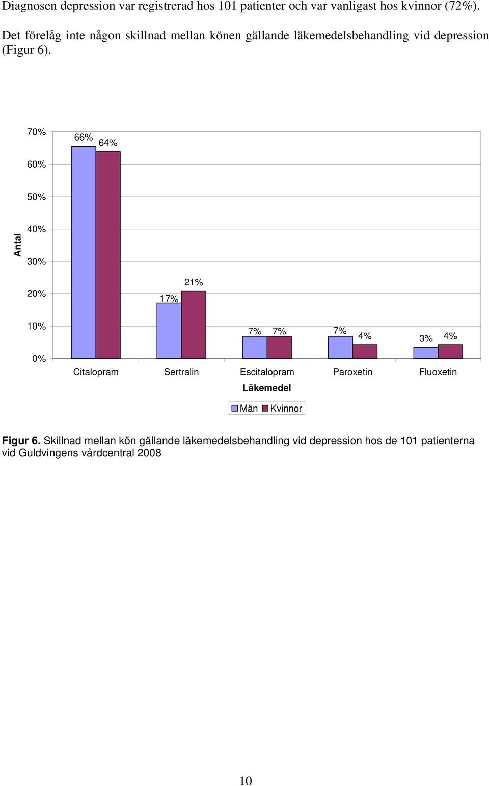 70% 60% 66% 64% 50% Antal 40% 30% 20% 17% 21% 10% 7% 7% 7% 4% 3% 4% 0% Citalopram Sertralin Escitalopram Paroxetin