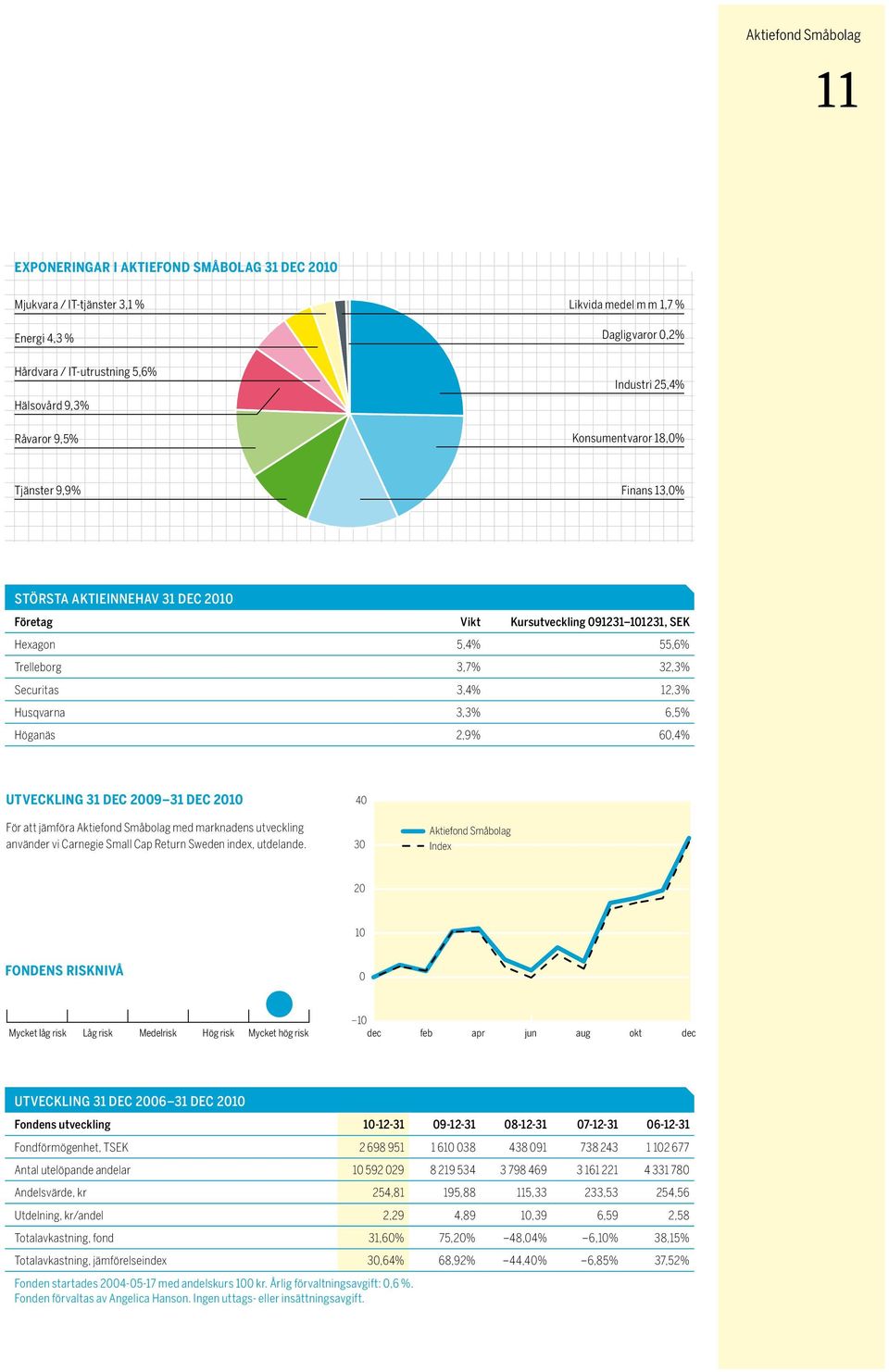 Securitas 3,4% 12,3% Husqvarna 3,3% 6,5% Höganäs 2,9% 60,4% Utveckling 31 dec 2009 31 dec 2010 40 För att jämföra Aktiefond Småbolag med marknadens utveckling använder vi Carnegie Small Cap Return