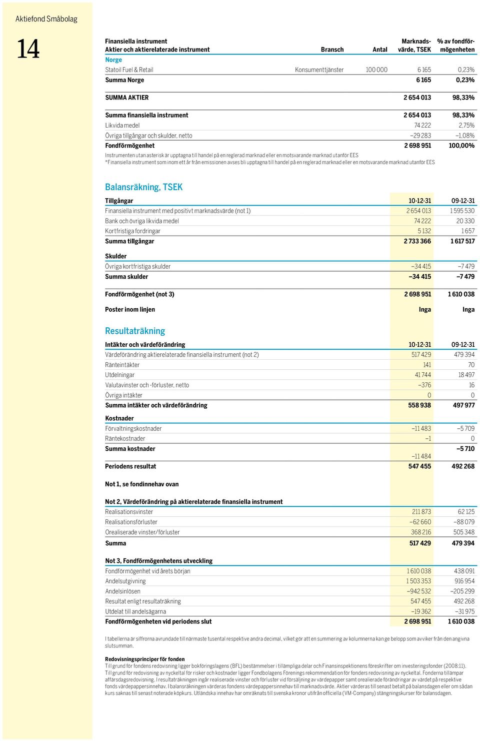 2 698 951 100,00% Instrumenten utan asterisk är upptagna till handel på en reglerad marknad eller en motsvarande marknad utanför EES *Finansiella instrument som inom ett år från emissionen avses bli