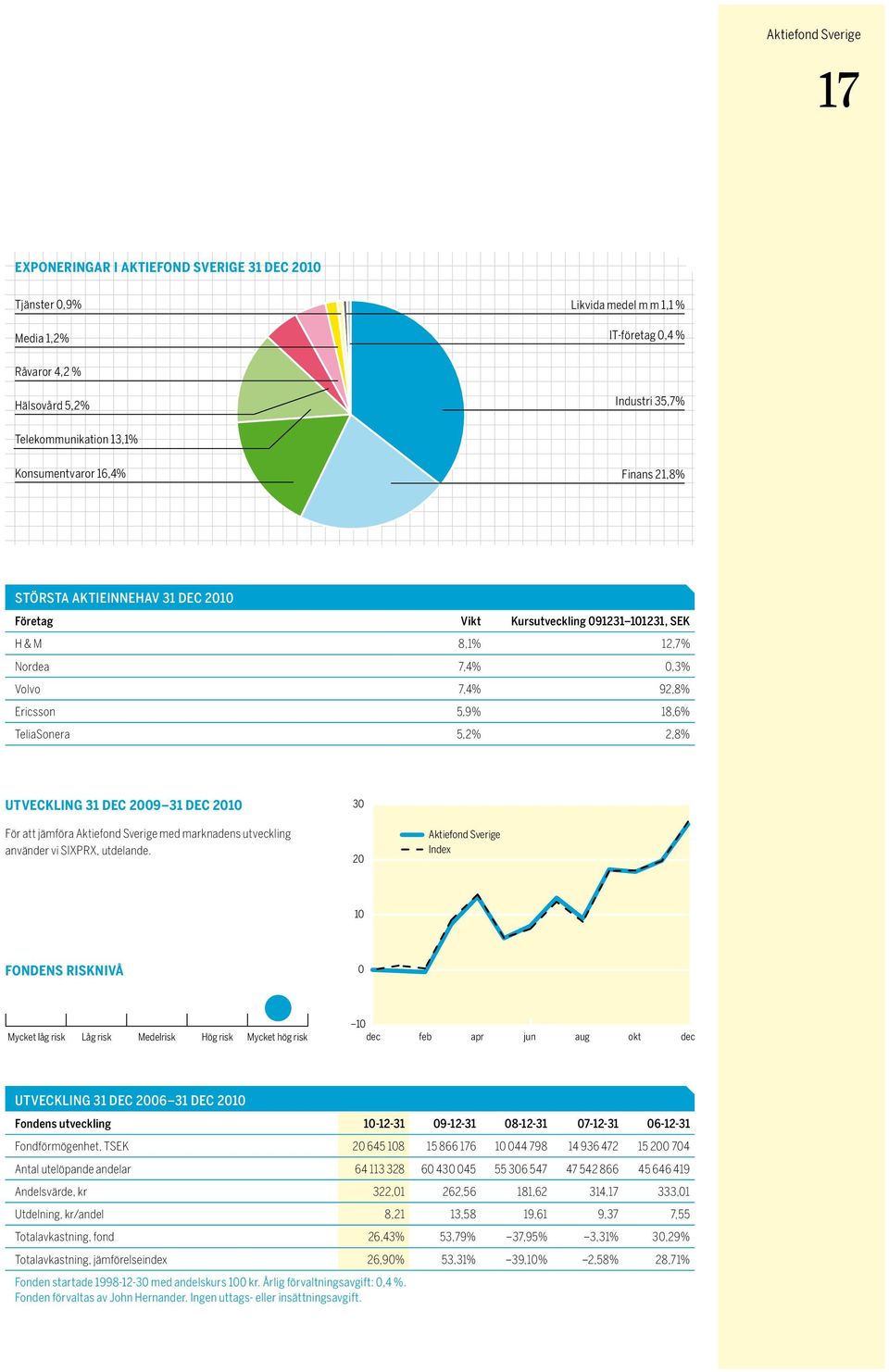 5,2% 2,8% Utveckling 31 dec 2009 31 dec 2010 För att jämföra Aktiefond Sverige med marknadens utveckling använder vi SIXPRX, utdelande.