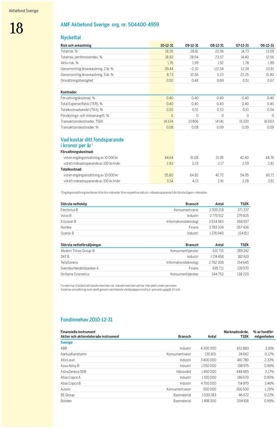 risk, % 1,76 1,99 1,92 1,78 1,89 Genomsnittlig årsavkastning, 2 år, % 39,44 2,32 22,54 12,24 33,81 Genomsnittlig årsavkastning, 5 år, % 8,73 10,56 5,23 22,25 15,80 Omsättningshastighet 0,50 0,48 0,69