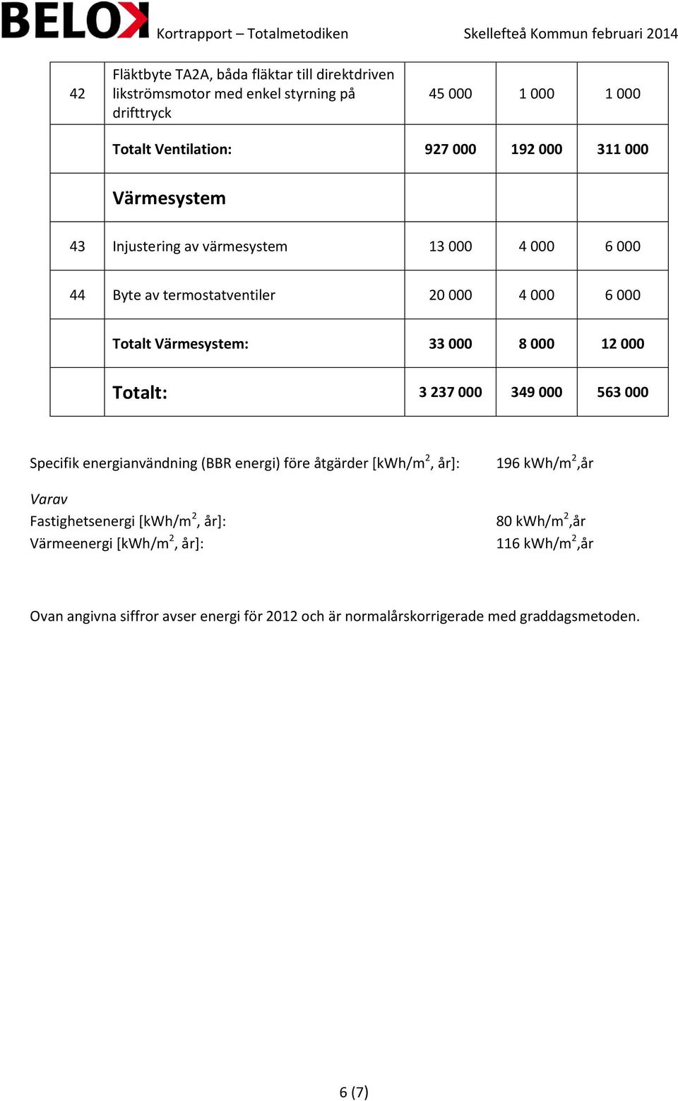 000 563 000 Specifik energianvändning (BBR energi) före åtgärder [kwh/m 2, år]: Varav Fastighetsenergi [kwh/m 2, år]: Värmeenergi [kwh/m 2,