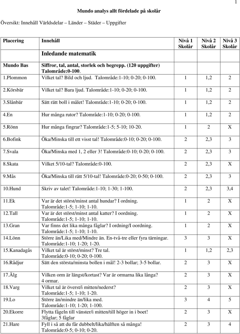 Slånbär Sätt rätt boll i målet! Talområde:1-10; 0-20; 0-100. 1 1,2 2 4.En Hur många rutor? Talområde:1-10; 0-20; 0-100. 1 1,2 2 5.Rönn Hur många fingrar? Talområde:1-5; 5-10; 10-20. 1 2 6.