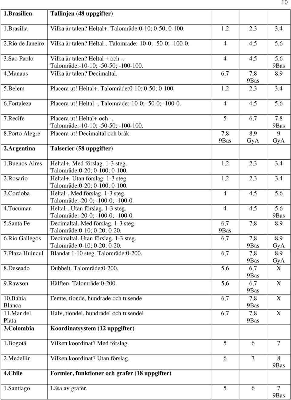 Talområde:0-10; 0-50; 0-100. 1,2 2,3 3,4 6.Fortaleza Placera ut! Heltal -. Talområde:-10-0; -50-0; -100-0. 4 4,5 5,6 7.Recife Placera ut! Heltal+ och -. Talområde:-10-10; -50-50; -100-100.