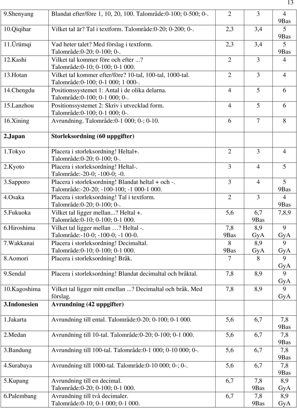 10-tal, 100-tal, 1000-tal. Talområde:0-100; 0-1 000; 1 000-. 14.Chengdu Positionssystemet 1: Antal i de olika delarna. Talområde:0-100; 0-1 000; 0-. 15.