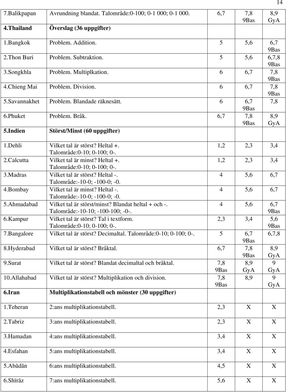 Dehli Vilket tal är störst? Heltal +. 1,2 2,3 3,4 Talområde:0-10; 0-100; 0-. 2.Calcutta Vilket tal är minst? Heltal +. 1,2 2,3 3,4 Talområde:0-10; 0-100; 0-. 3.Madras Vilket tal är störst? Heltal -.