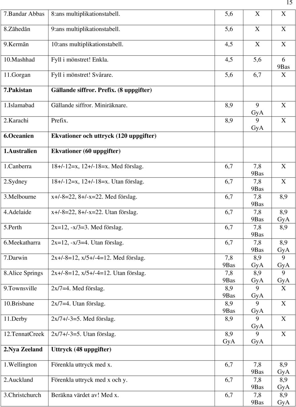 Australien Ekvationer (60 uppgifter) 1.Canberra 18+/-12=x, 12+/-18=x. Med förslag. 6,7 7,8 2.Sydney 18+/-12=x, 12+/-18=x. Utan förslag. 6,7 7,8 3.Melbourne x+/-8=22, 8+/-x=22. Med förslag. 6,7 7,8 4.