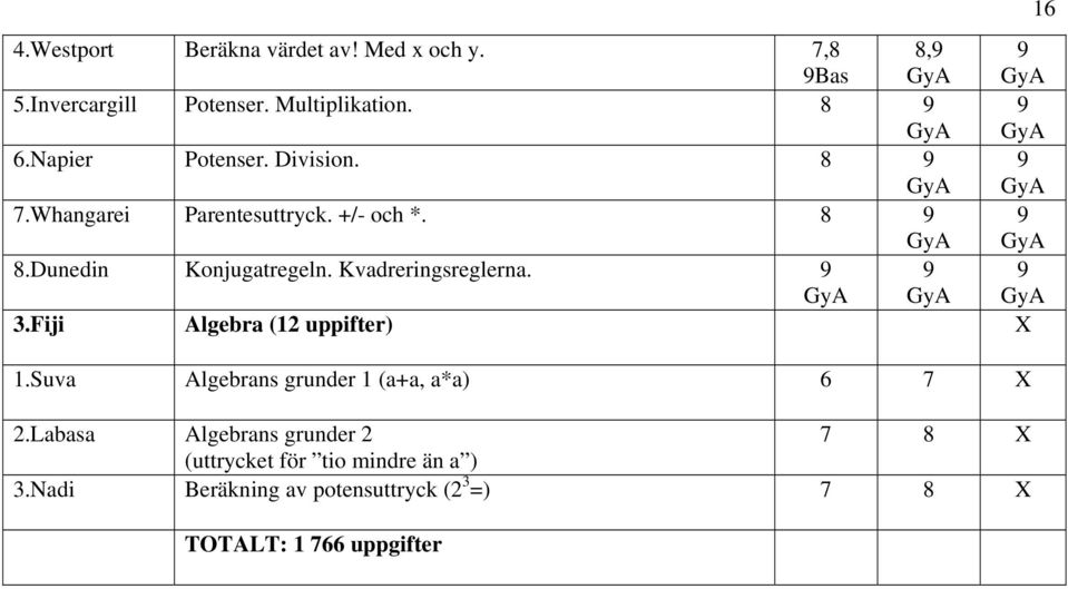 Kvadreringsreglerna. 3.Fiji Algebra (12 uppifter) 1.Suva Algebrans grunder 1 (a+a, a*a) 6 7 2.