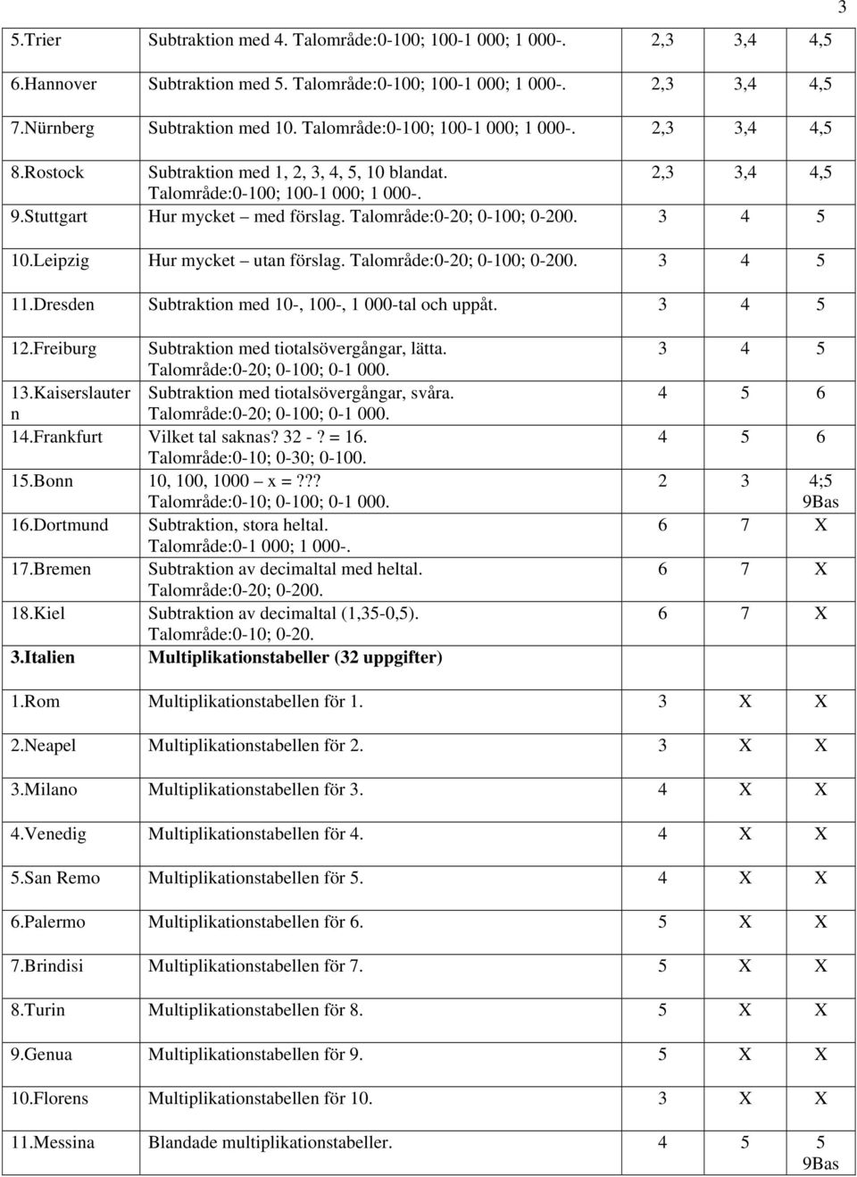Talområde:0-20; 0-100; 0-200. 10.Leipzig Hur mycket utan förslag. Talområde:0-20; 0-100; 0-200. 11.Dresden Subtraktion med 10-, 100-, 1 000-tal och uppåt. 12.