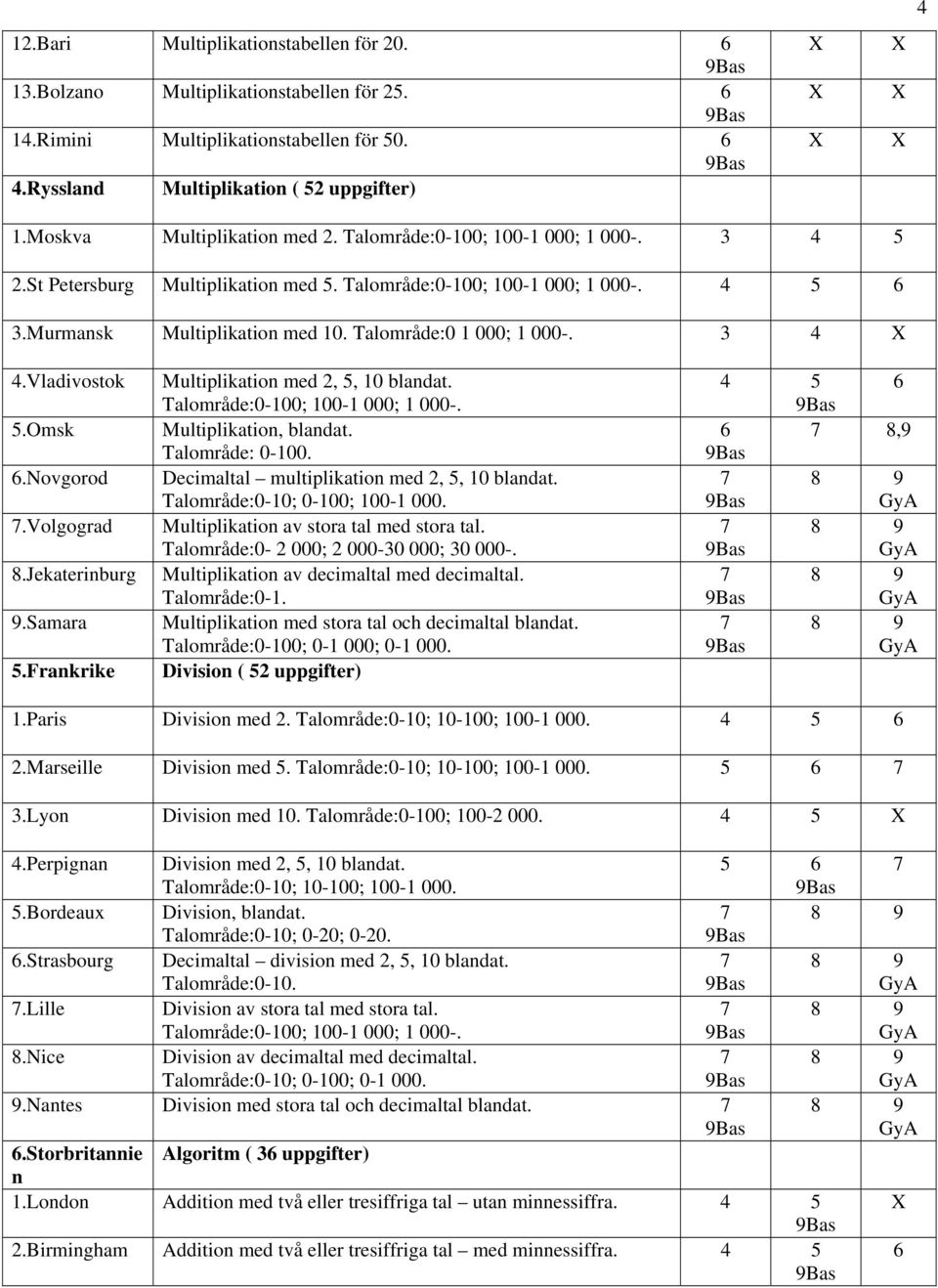 3 4 4.Vladivostok 5.Omsk 6.Novgorod 7.Volgograd 8.Jekaterinburg.Samara 5.Frankrike Multiplikation med 2, 5, 10 blandat. Talområde:0-100; 100-1 000; 1 000-. Multiplikation, blandat. Talområde: 0-100.