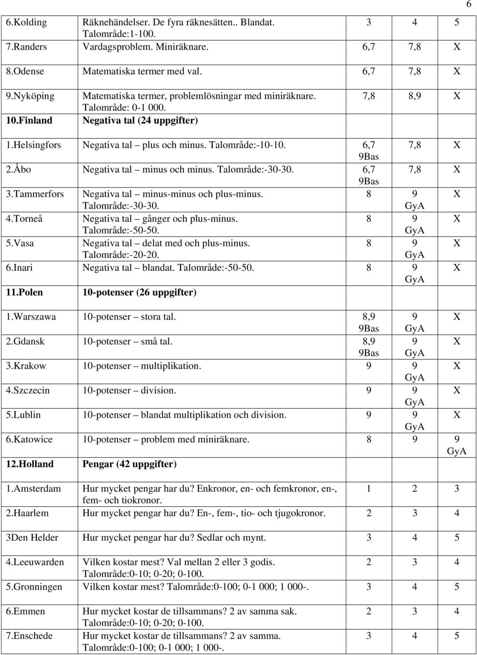 Åbo Negativa tal minus och minus. Talområde:-30-30. 6,7 7,8 3.Tammerfors Negativa tal minus-minus och plus-minus. 8 Talområde:-30-30. 4.Torneå Negativa tal gånger och plus-minus. 8 Talområde:-50-50.