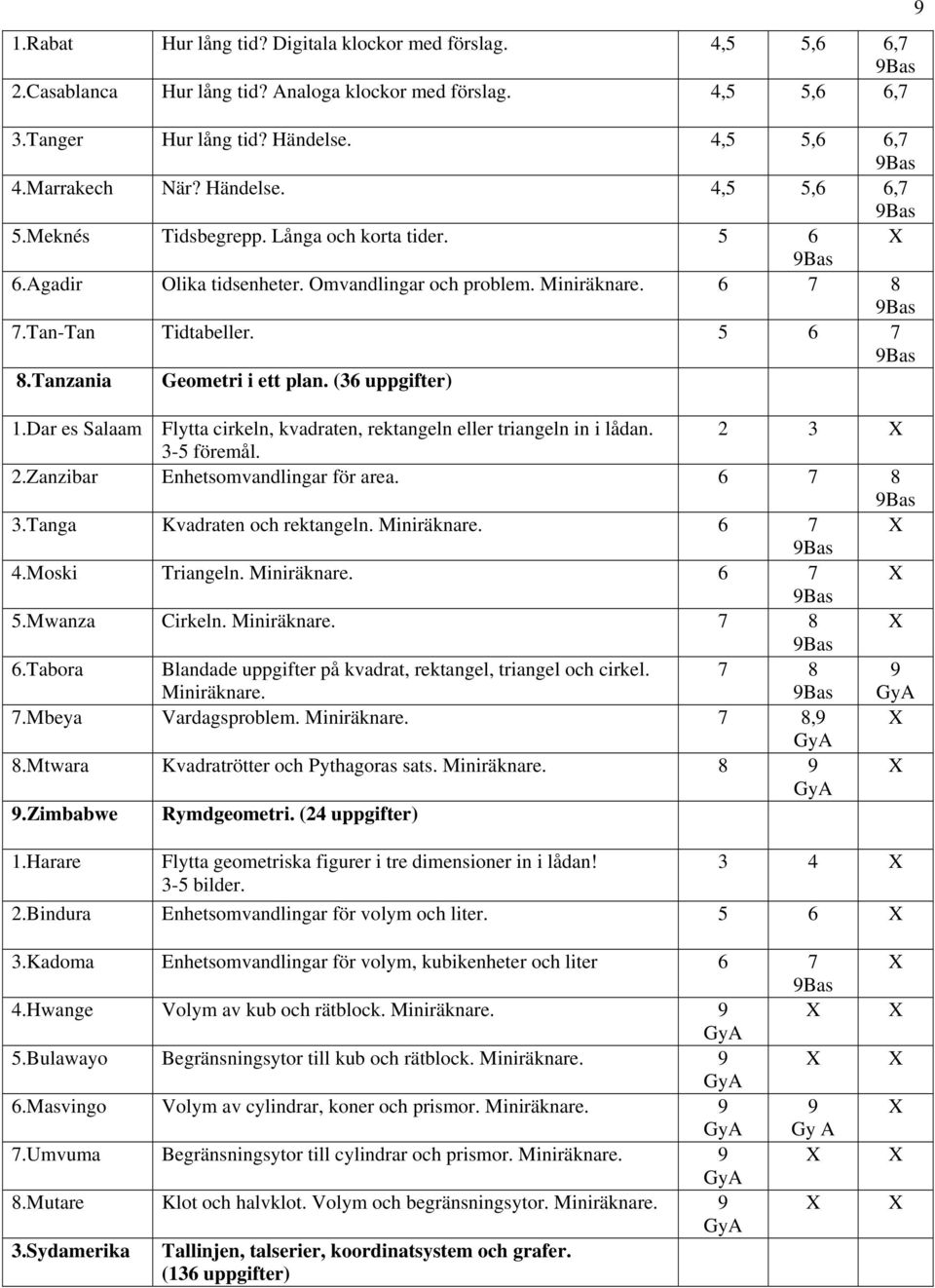 Tanzania Geometri i ett plan. (36 uppgifter) 1.Dar es Salaam Flytta cirkeln, kvadraten, rektangeln eller triangeln in i lådan. 2 3 3-5 föremål. 2.Zanzibar Enhetsomvandlingar för area. 6 7 8 3.